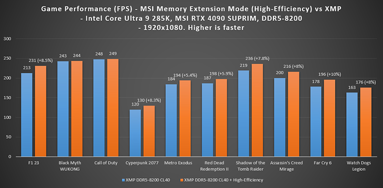Ce graphique montre les performances en FPS dans 10 jeux AAA avec RAM DDR5-8200 CL40 sur un Intel Core Ultra 9 285K et une MSI RTX 4090 SUPRIM, en résolution 1920x1080. Il compare le mode XMP classique à l’option MSI Memory Extension Mode (High-Efficiency). Les gains varient de +5,9 % à +10 %, notamment dans Assassin’s Creed Mirage, Shadow of the Tomb Raider et Cyberpunk 2077, prouvant que le XMP améliore nettement les performances gaming avec une mémoire bien optimisée.