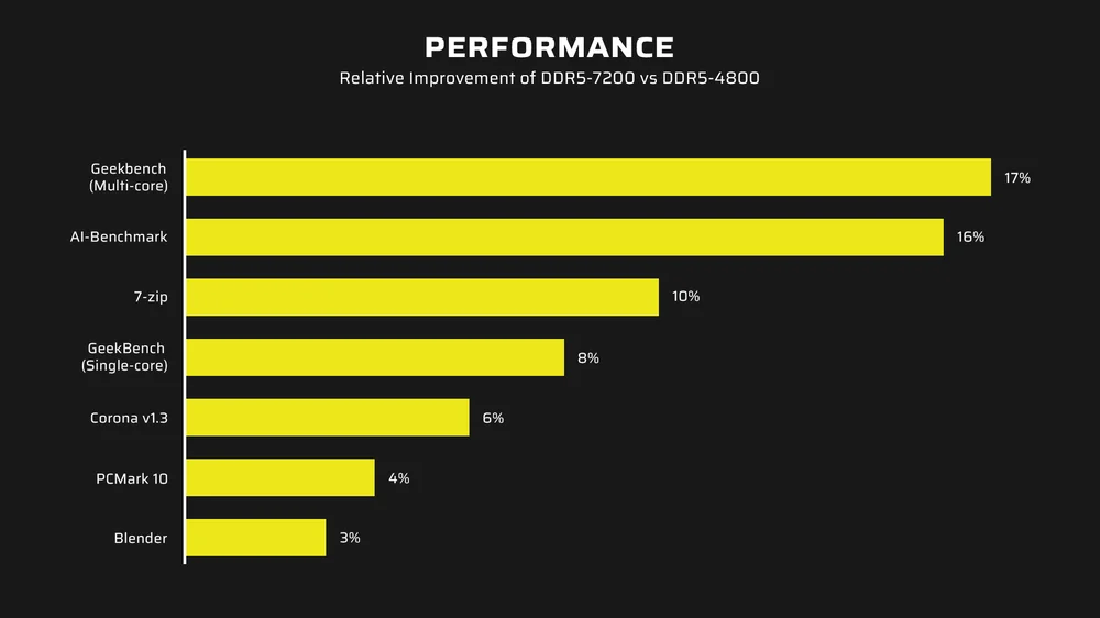 Ce graphique illustre les gains de performance obtenus en passant d’une RAM DDR5-4800 à DDR5-7200, équivalente à une activation de profil XMP haut débit, sur divers logiciels professionnels. Les benchmarks comme Geekbench (multi-core) et AI-Benchmark montrent jusqu’à +17 % de performance, tandis que les outils de productivité comme 7-Zip, Corona Renderer, Blender ou PCMark 10 bénéficient de gains mesurables allant de 3 à 10 %. Cela démontre que l’optimisation XMP ne se limite pas au gaming, mais booste aussi les flux de travail professionnels, notamment en montage vidéo, compression de fichiers, calcul scientifique et rendu 3D.