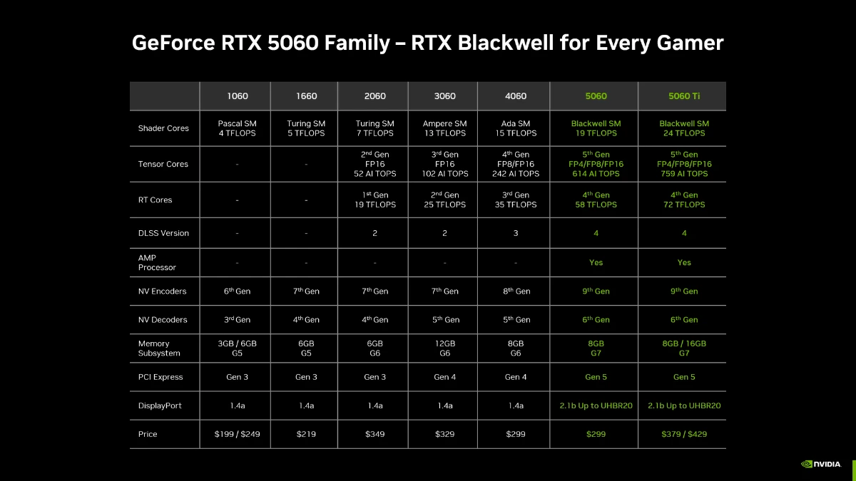 NVIDIA table comparing the specifications of the GeForce RTX 5060 family