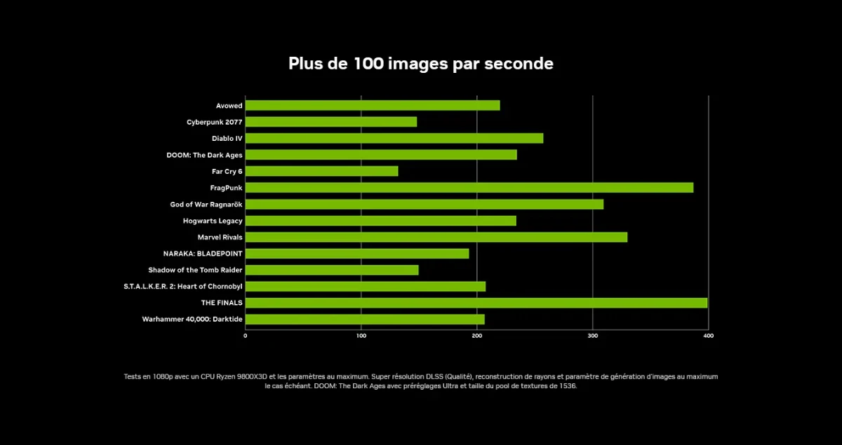 NVIDIA graphic of the RTX 5060’s frames per second in 1080p with DLSS 4