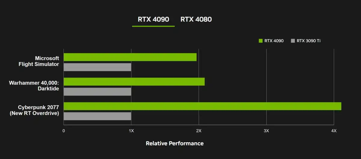 Performances RTX 4090